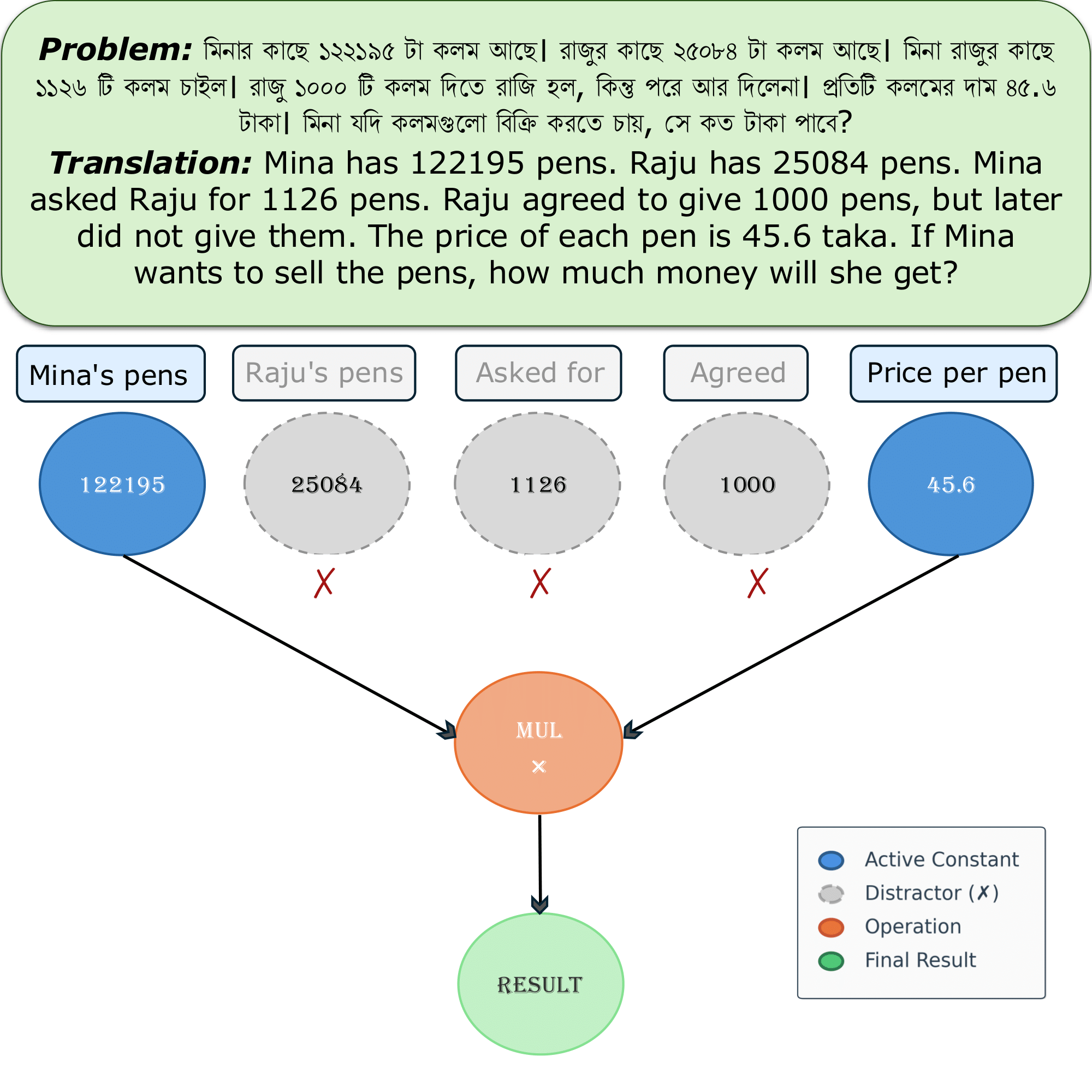 DAGGER Overview: Instead of Chain-of-Thought reasoning, DAGGER generates executable computational graphs with explicit distractor node modeling.