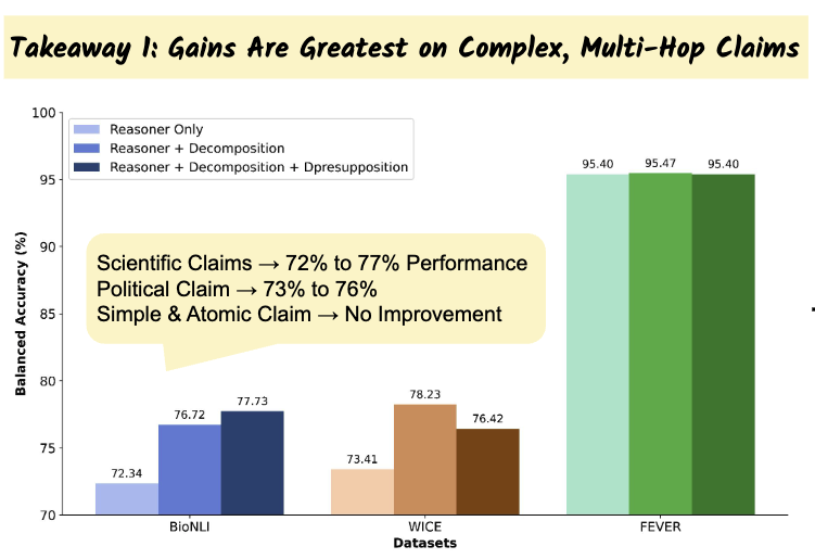 Gains are greatest on Complex Claims