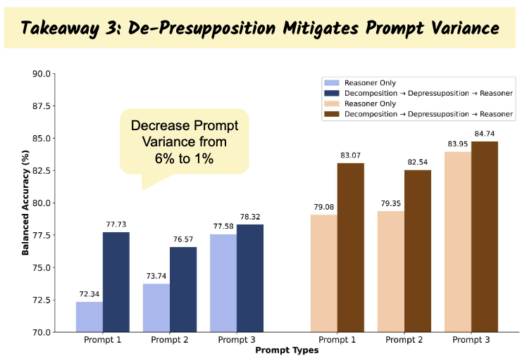 Prompt sensitivity reduction results