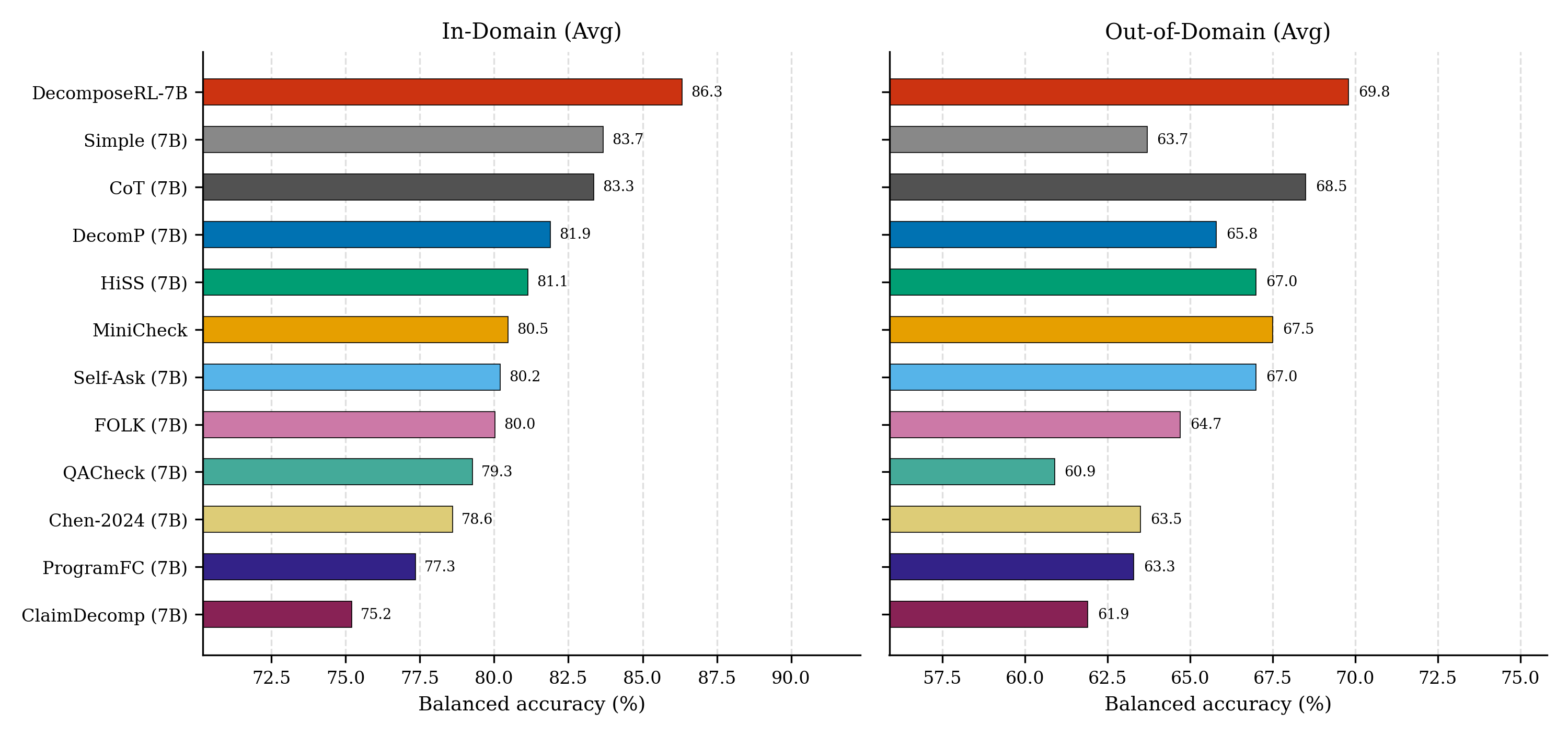 Balanced accuracy comparison of all 7B methods across 9 in-domain benchmarks