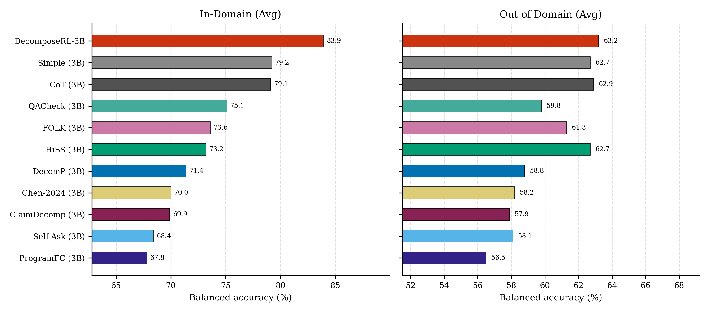 Performance scaling comparison across model sizes: 3B, 7B, 14B, 32B, and frontier