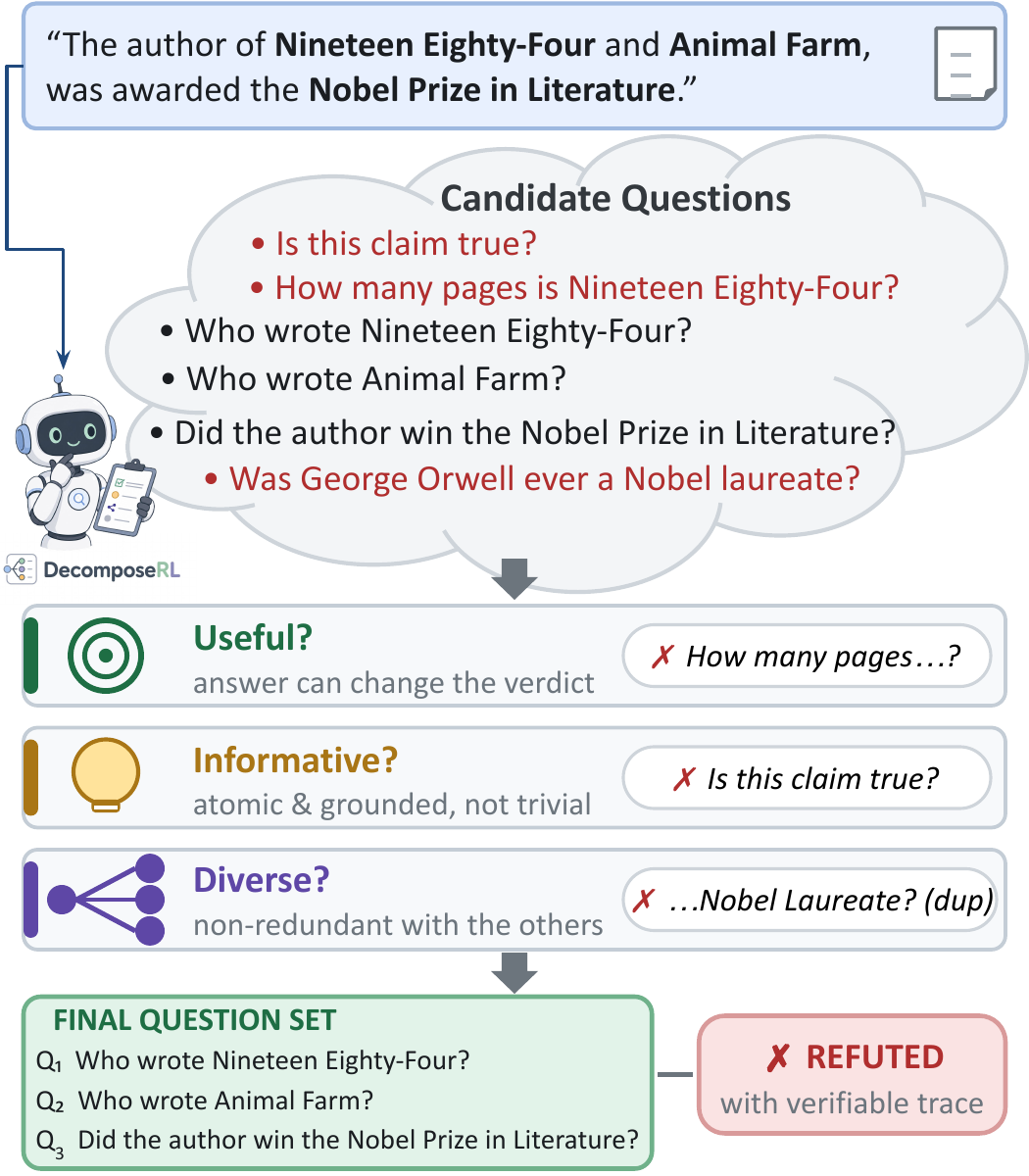 DecomposeRL overview: Three reward axes filter candidate sub-questions — useful (necessity), informative (atomicity, answerability, correctness), and diverse (non-redundant) — composing the surviving questions into an auditable verdict.
