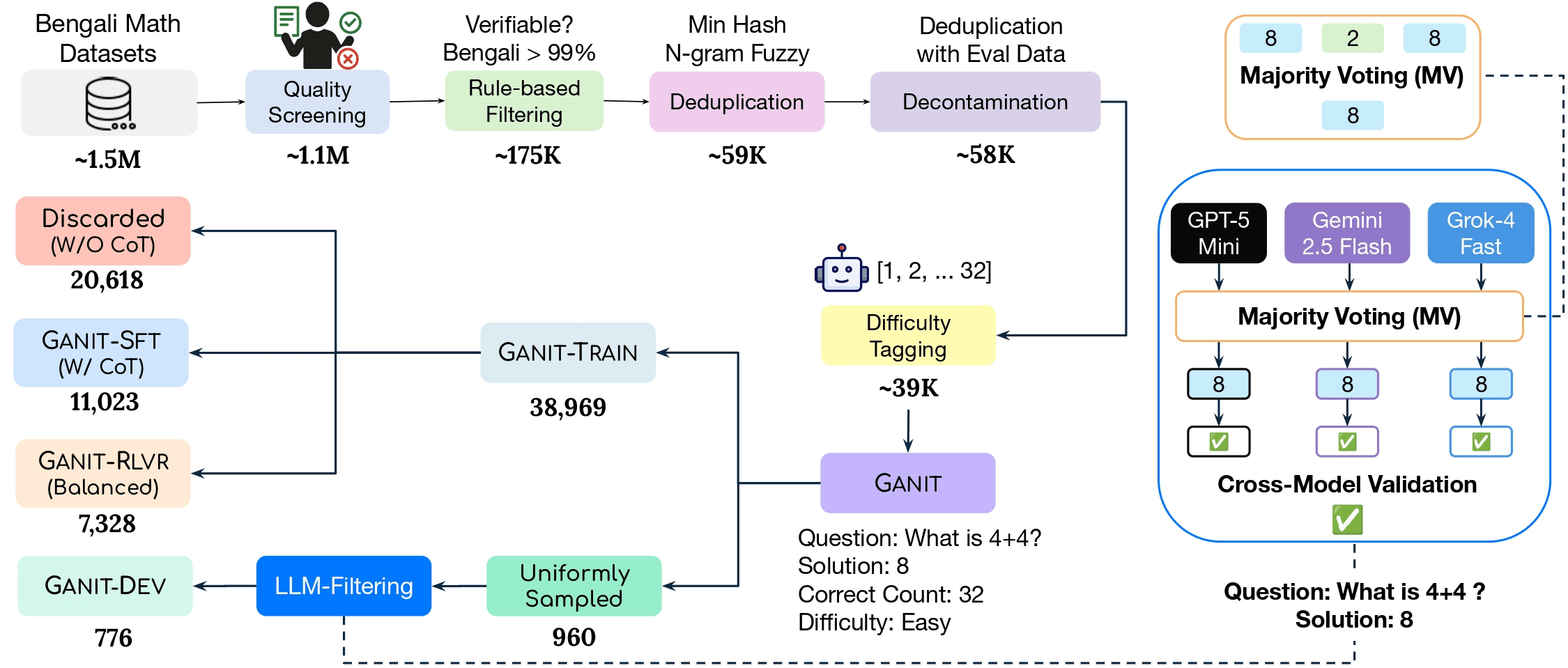 GANIT construction pipeline