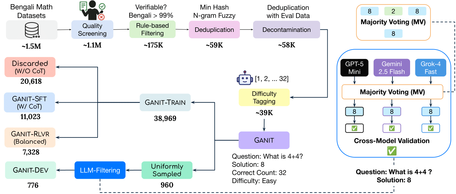 GANIT construction pipeline