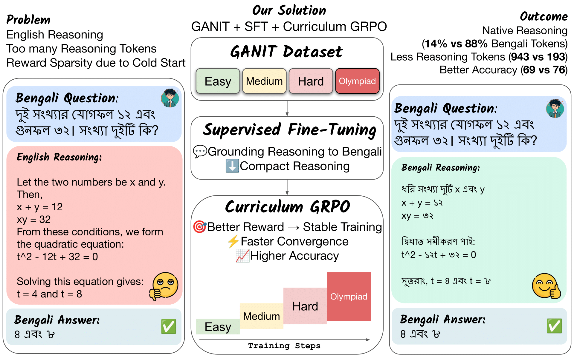 GanitLLM Overview: Current models reason in English even for Bengali questions. Our solution combines the GANIT dataset with SFT and Curriculum-GRPO to achieve native Bengali reasoning.