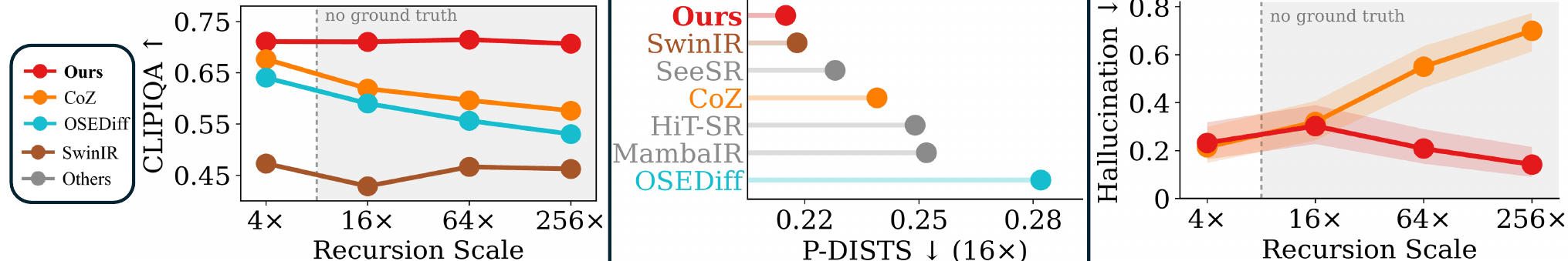 Three panels. Mean CLIPIQA stays above 0.70 for OracleZoom across 4x to 256x while baselines decline. P-DISTS at 16x is lowest for OracleZoom. Hallucination rate falls for OracleZoom and rises for Chain-of-Zoom as recursion deepens.