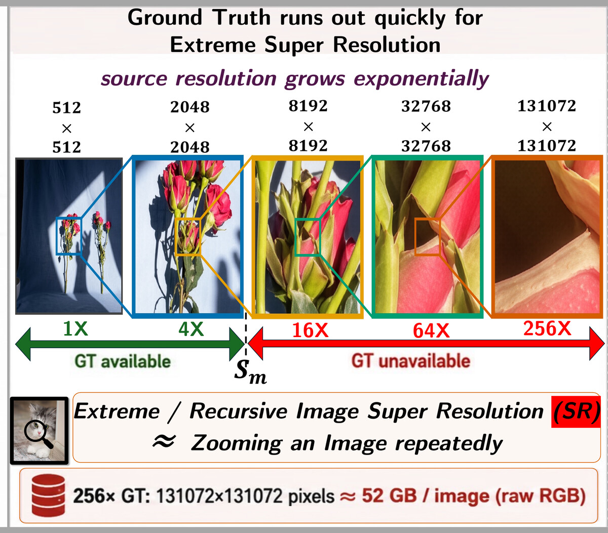 A 512x512 crop zoomed to 4x, 16x, 64x and 256x. Ground truth is available up to 4x. Beyond it the required source would be 131072 by 131072 pixels, about 52 GB per image.
